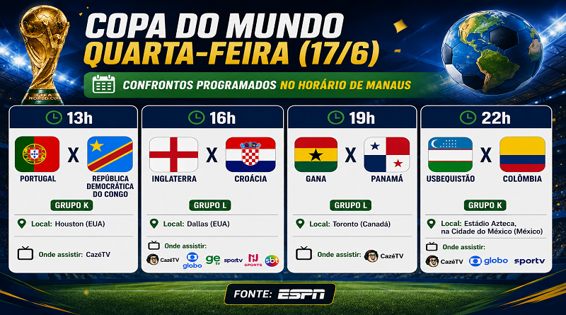 Copa do Mundo promete mais emoções nesta quarta